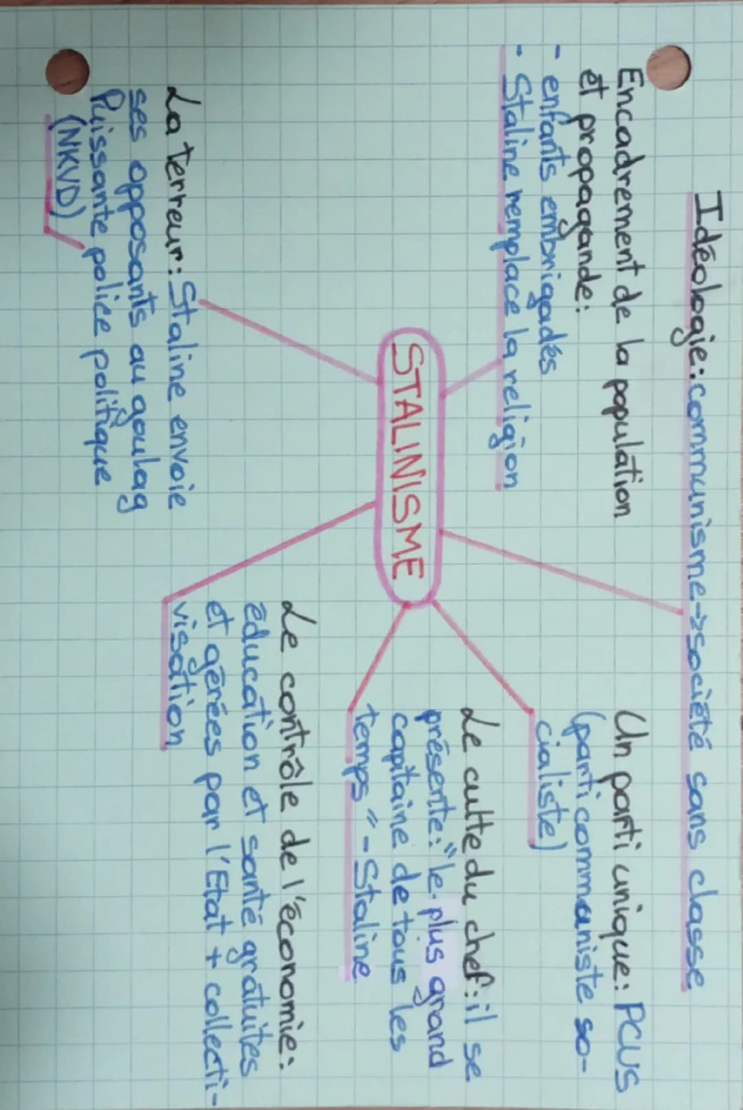 Ideologie.communisme->société sans classe
Encadrement de la population.
et propagande:
- enfants embrigadés
- Staline remplace la religion