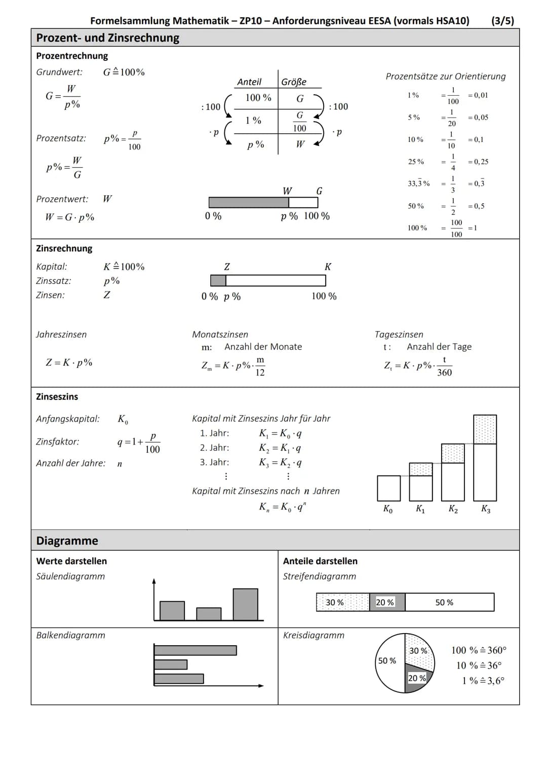 # Formelsammlung Mathematik – Zentrale Prüfungen 10
## Anforderungsniveau EESA (vormals HSA 10)
### Ebene Figuren
Quadrat
Flächeninhalt: