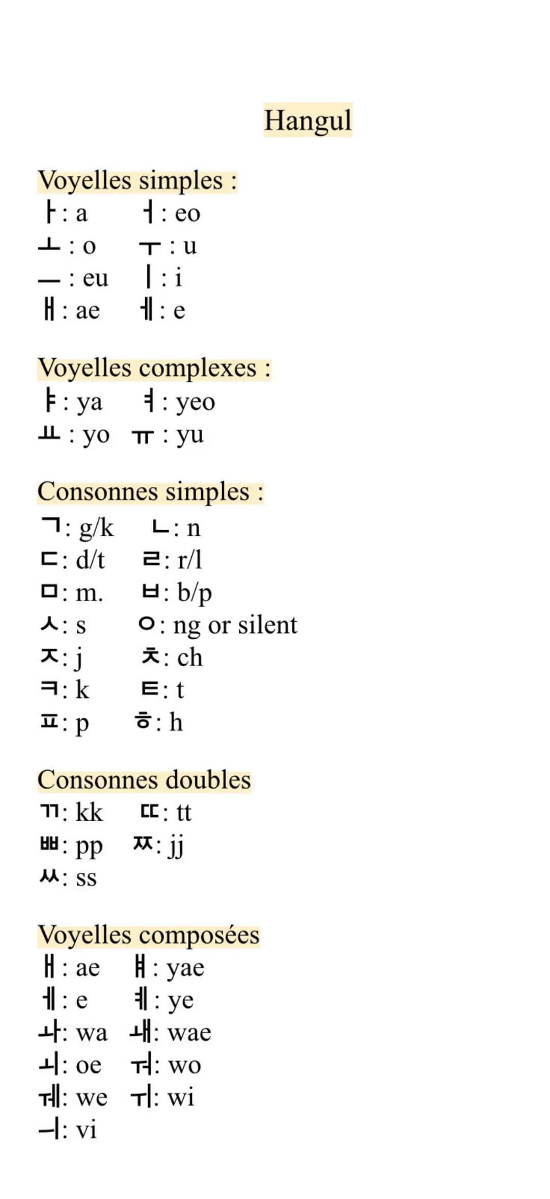 Hangul
Voyelles simples:
F: a ㅓ: eo
ㅗ:0 ㅜ: u
ㅡ: eu ㅣ: i
H: ae ㅔ: e
Voyelles complexes :
ㅑ: ya ㅕ: yeo
ㅛ: yo ㅠ: yu
Consonnes simples:
ㄱ: g/