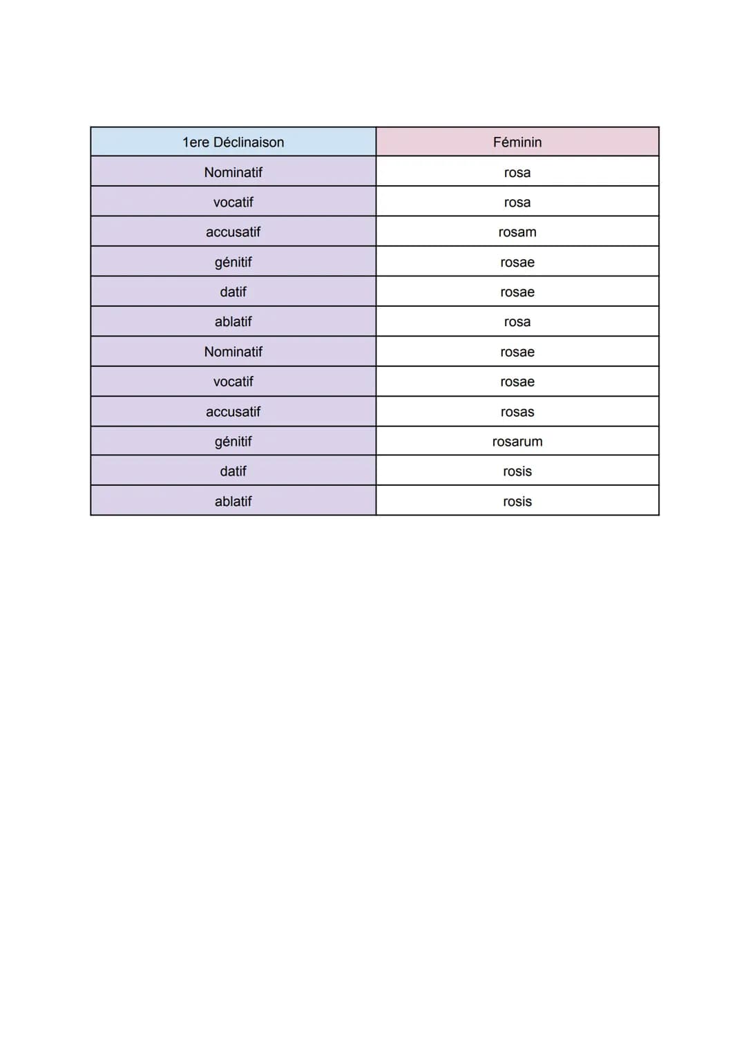 1ere Déclinaison
Féminin
Nominatif
rosa
vocatif
rosa
accusatif
rosam
génitif
rosae
datif
rosae
ablatif
rosa
Nominatif
rosae
vocatif
rosae
ac