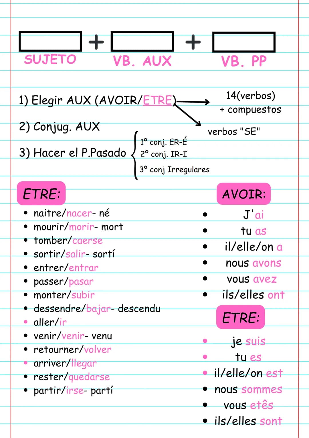 # PASSÉ
# COMPOSÉ
## FRANCÉS
3º ESO SUJETO
+
+
VB. AUX
VB. PP
1) Elegir AUX (AVOIR/ETRE)
14(verbos)
+ compuestos
2) Conjug. AUX
verbos "SE"