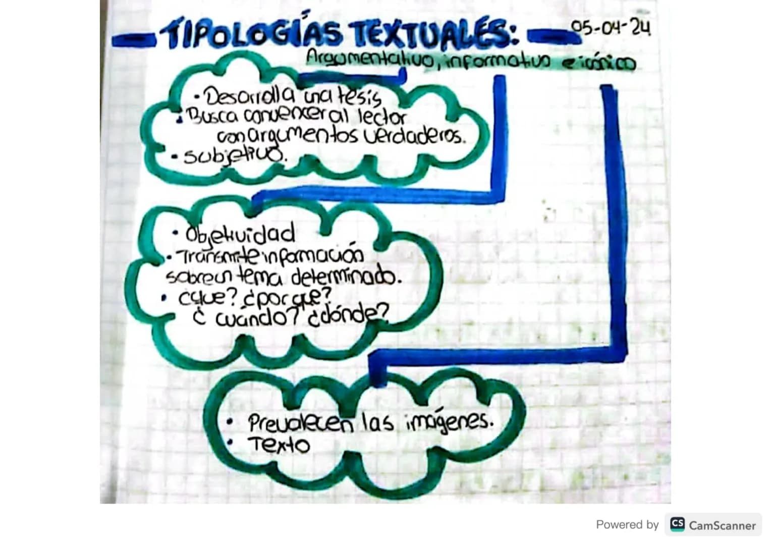 - TIPOLOGÍAS TEXTUALES: 05-04-24
Argumentativo, informatius eiico
- Desarrolla una tesis.
- Busca convencer al lector
con argumentos verdade