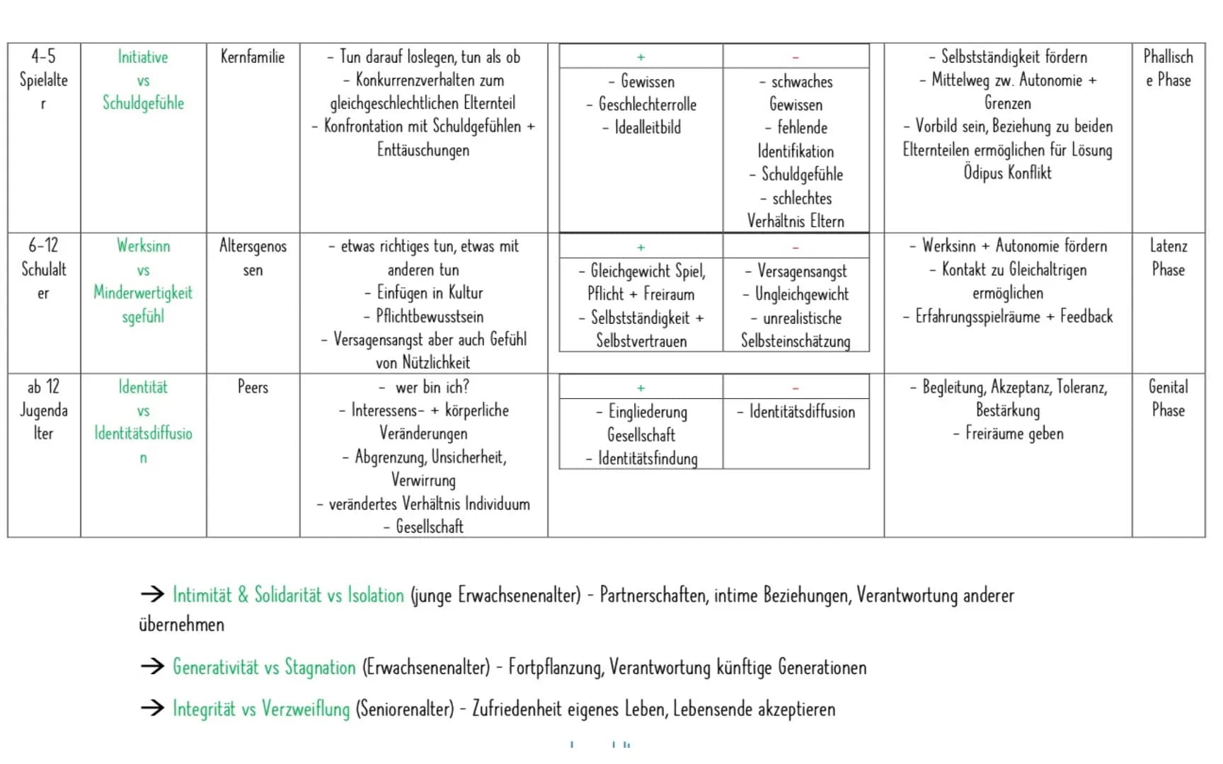 # ERIK ERIKSON: PSYCHOSOZILAE ENTWICKLUNG
GRUNDANNAΗΜΕ
• Krisen sind entwicklungsnotwendig
• Schüler Freuds und belegt Kurse zur Montesso