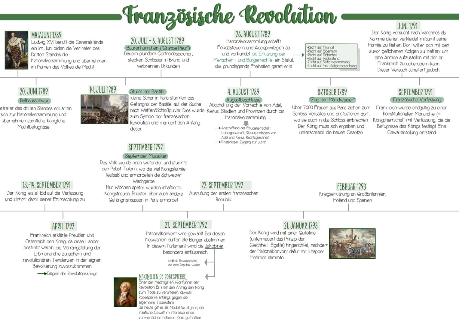 <p>Die Französische Revolution erstreckte sich von 1789 bis 1799 und hatte weitreichende Auswirkungen auf die Geschichte Frankreichs und Eu
