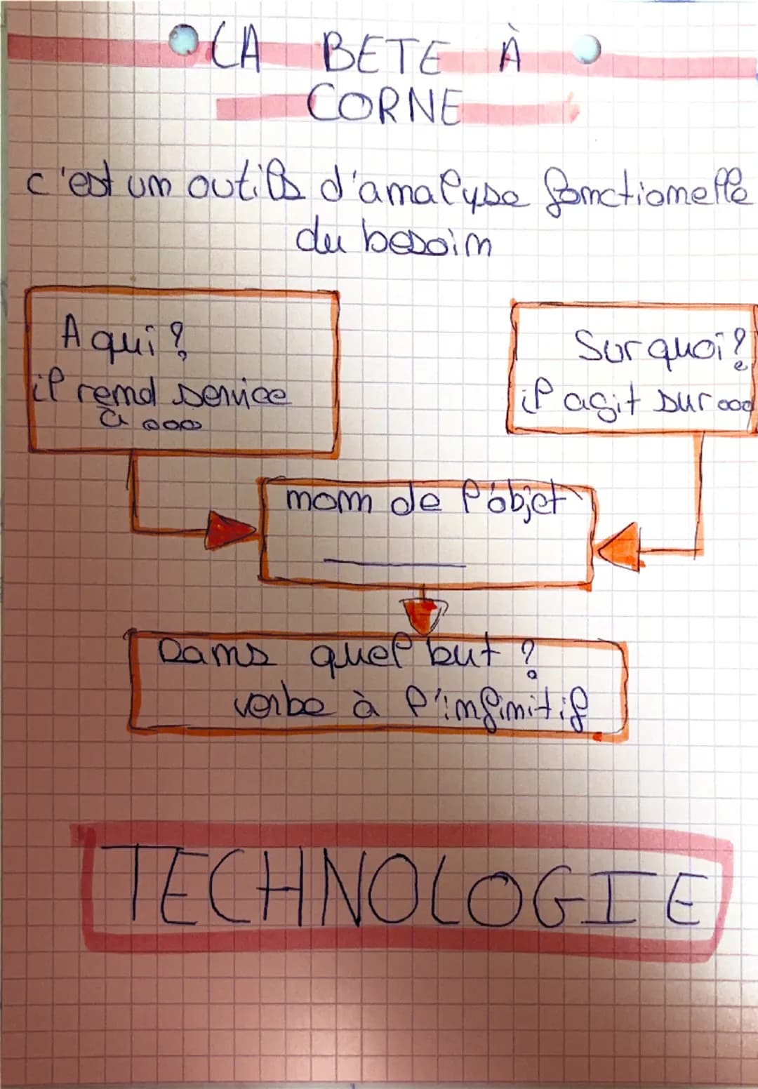 # LA BETE A
CORNE
c'est um outils d'amalyse fonctiomelle
du besoim
A qui?
il remd service
0000
Surquoi?
iP agit bur cod
mom de Pobjet
D