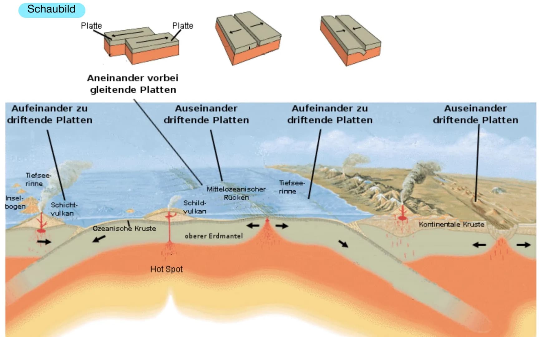 Plattentektonik # Einführung
- Divergierende Plattengrenzen
- Konvergierende Plattengrenzen
- Transformstörung
- Rift Valley
- Seafloor Spre