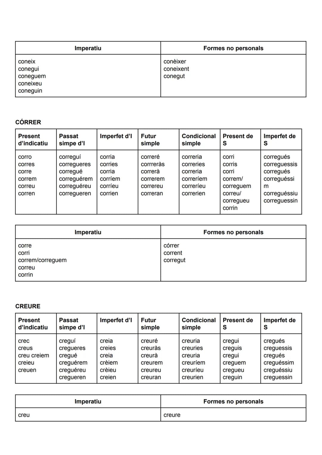 VERBS IRREGULARS
BEURE (funciona amb deure i moure)
Present
d'indicatiu
Passat
simple d'l
Imperfet
d'indicatiu
Futur
simple
Condiciona