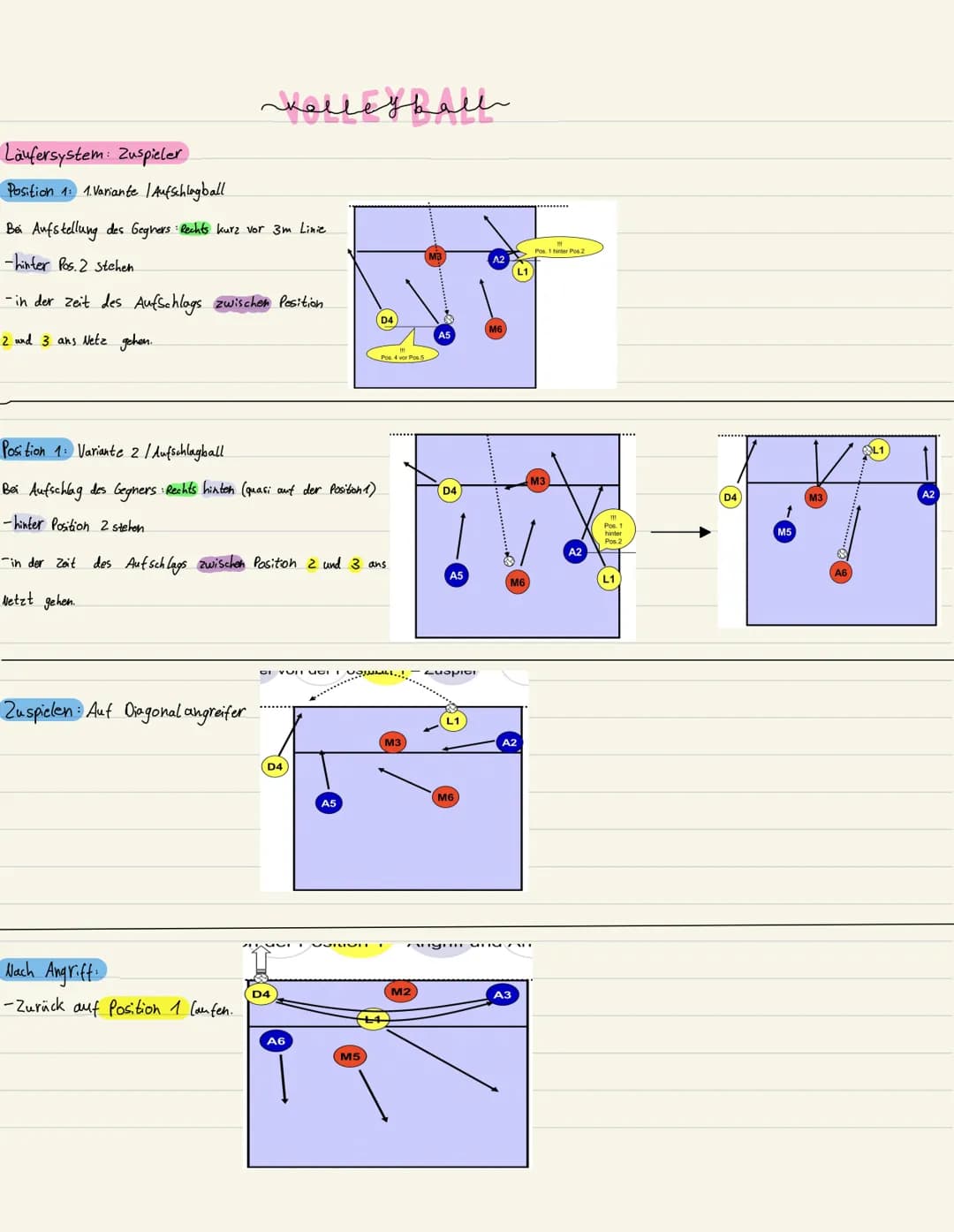 колледвани
Läufersystem: Zuspieler
Position 1 1. Variante | Aufschlagball
Bei Aufstellung des Geghers Rechts kurz vor 3m Linie
-hinter P