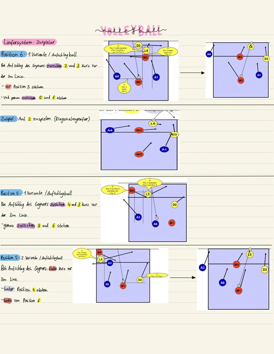 колледвани
Läufersystem: Zuspieler
Position 1 1. Variante | Aufschlagball
Bei Aufstellung des Geghers Rechts kurz vor 3m Linie
-hinter P