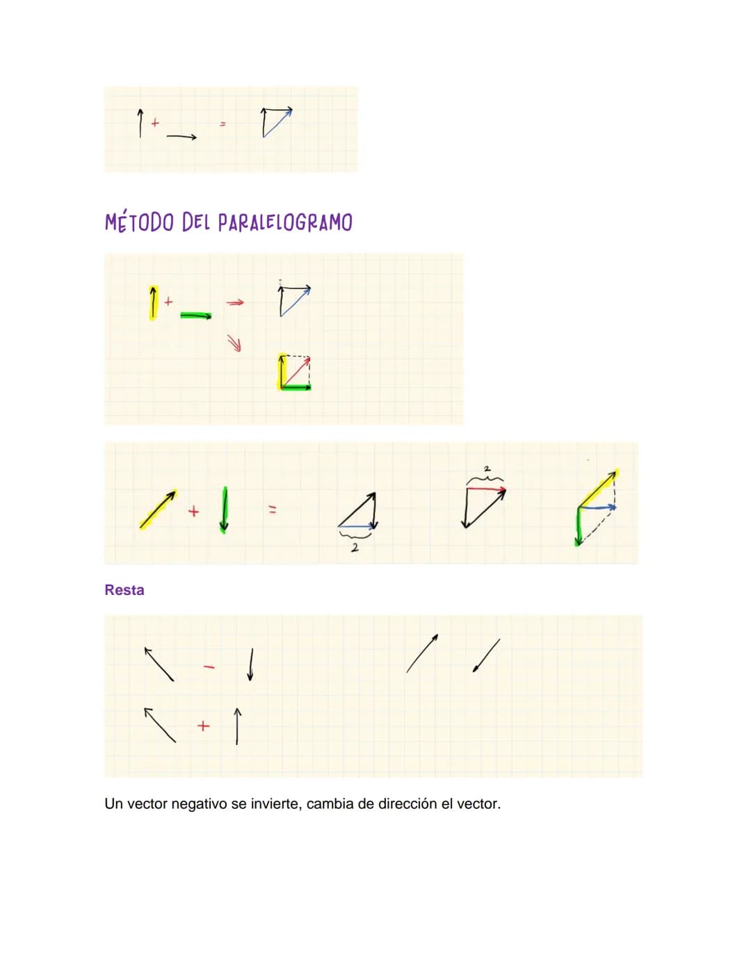 # OPERACIONES CON VECTORES
VECTOR: Tiene dirección, sentido y magnitud.
Vectores libres
Suma:
+
=
=
4
Es conmutativa
Para que 2 vecto