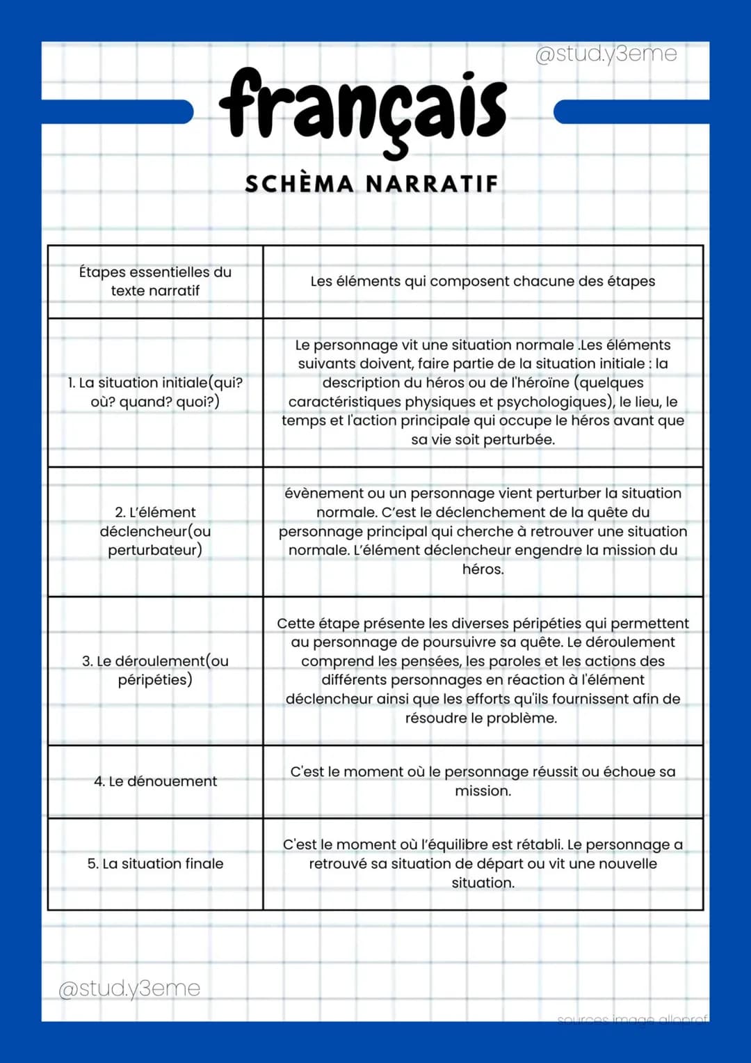 # français
SCHÈMA NARRATIF
@stud.y3eme
| Étapes essentielles du texte narratif | Les éléments qui composent chacune des étapes |
|---|---