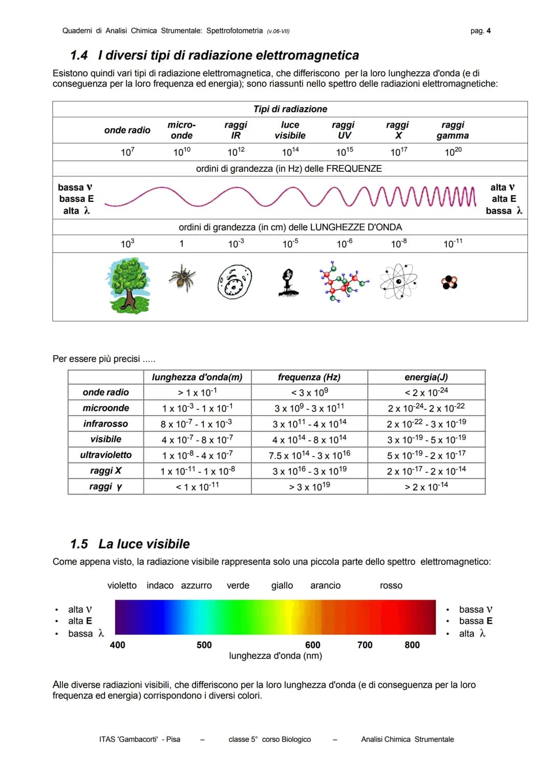 Quaderni di Analisi Chimica Strumentale: Spettrofotometria (v.06-VII)
pag. 3
La frequenza è una grandezza costante per ogni radiazione e ne